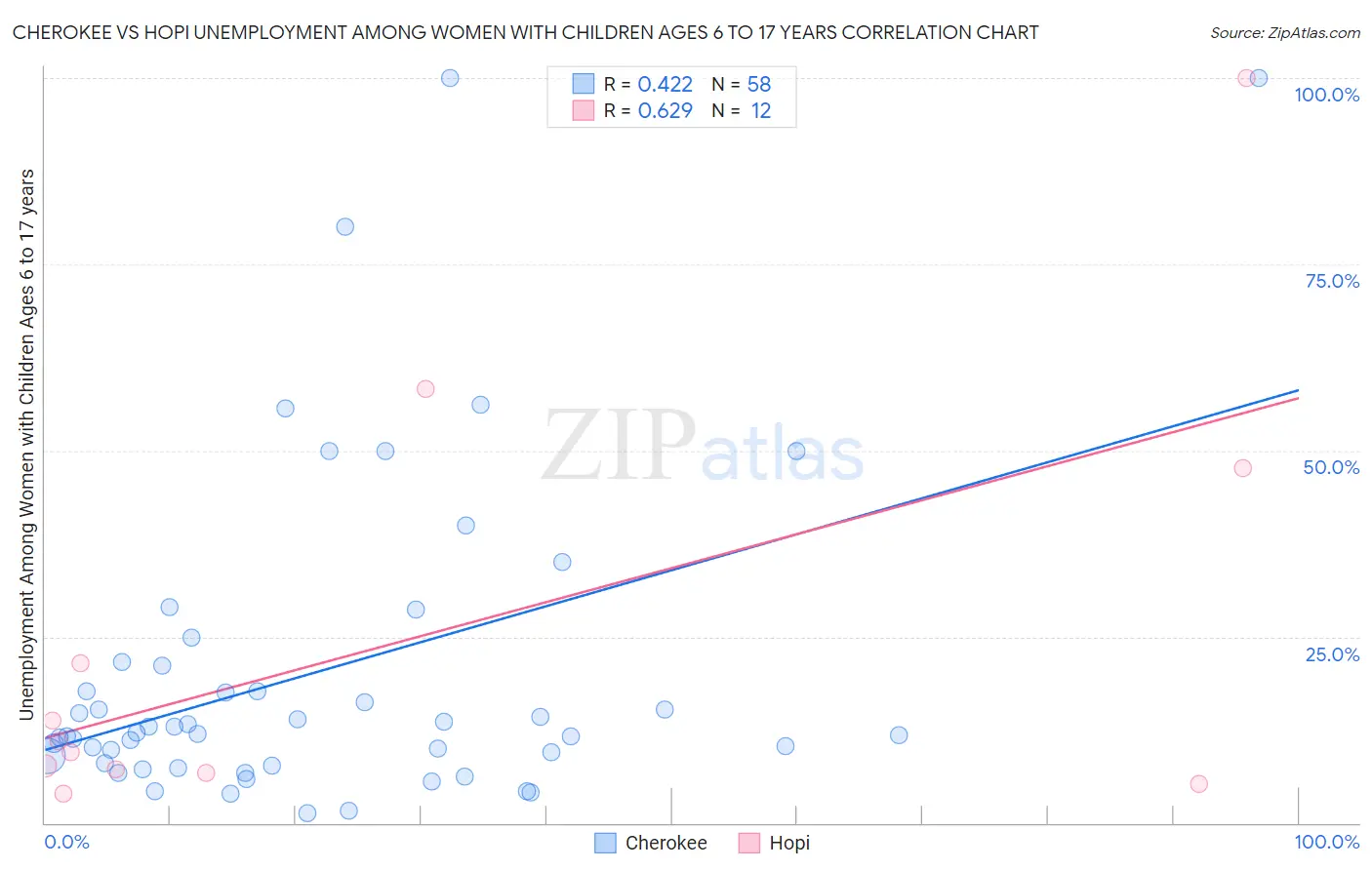 Cherokee vs Hopi Unemployment Among Women with Children Ages 6 to 17 years