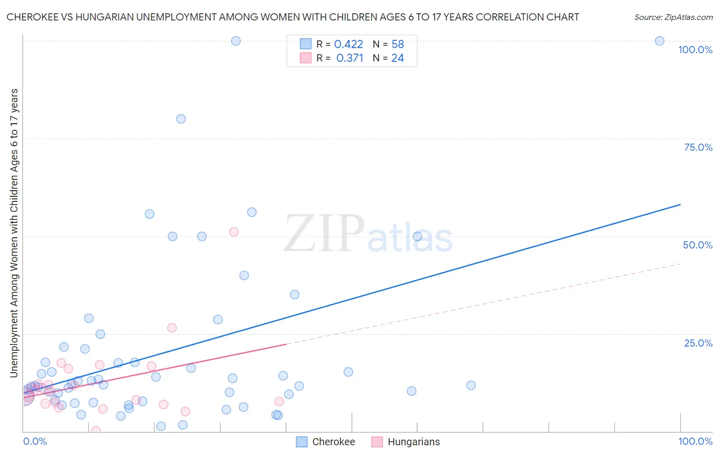 Cherokee vs Hungarian Unemployment Among Women with Children Ages 6 to 17 years