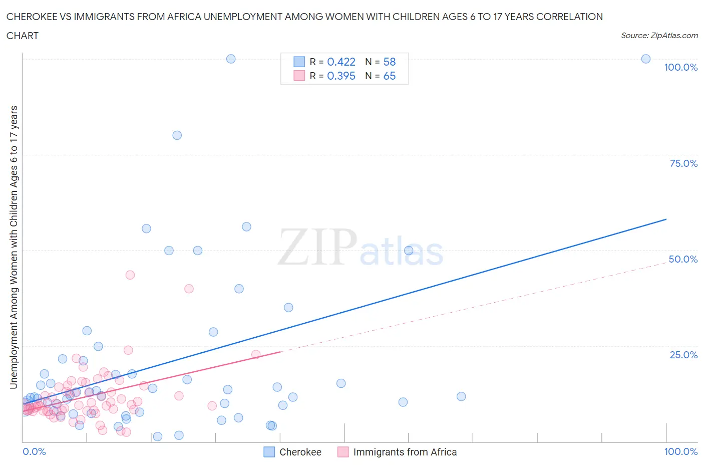 Cherokee vs Immigrants from Africa Unemployment Among Women with Children Ages 6 to 17 years