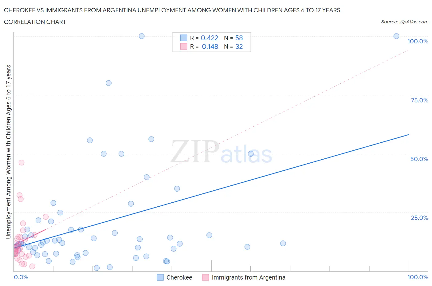 Cherokee vs Immigrants from Argentina Unemployment Among Women with Children Ages 6 to 17 years