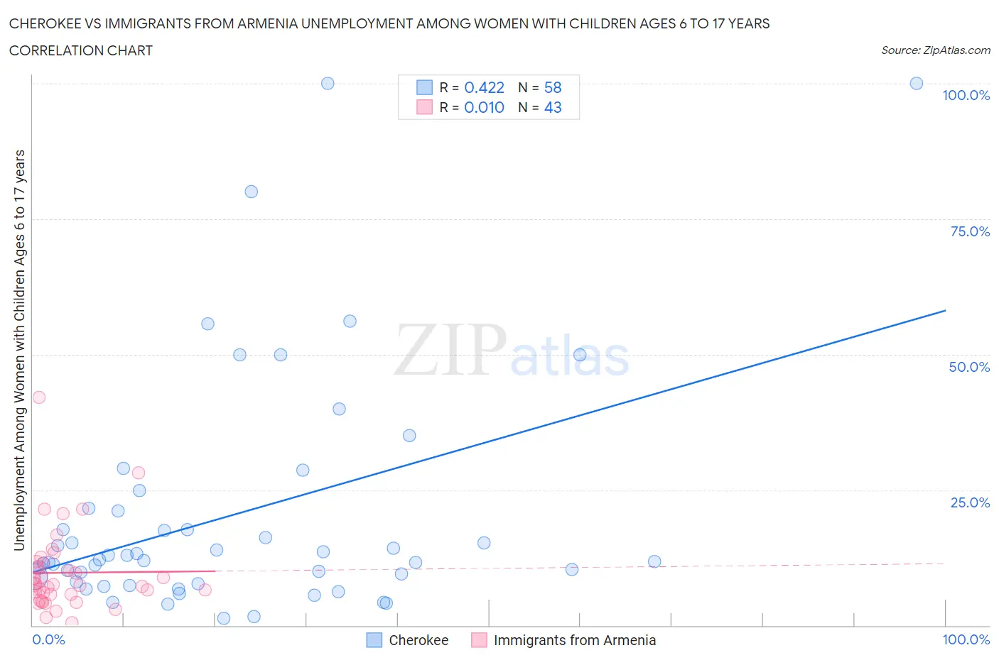Cherokee vs Immigrants from Armenia Unemployment Among Women with Children Ages 6 to 17 years