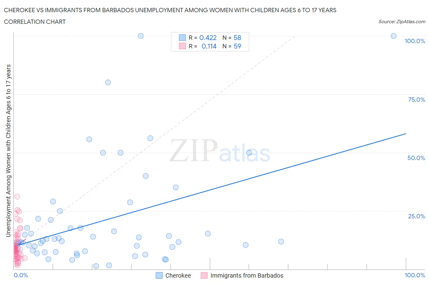 Cherokee vs Immigrants from Barbados Unemployment Among Women with Children Ages 6 to 17 years