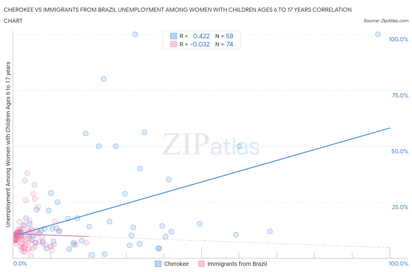 Cherokee vs Immigrants from Brazil Unemployment Among Women with Children Ages 6 to 17 years