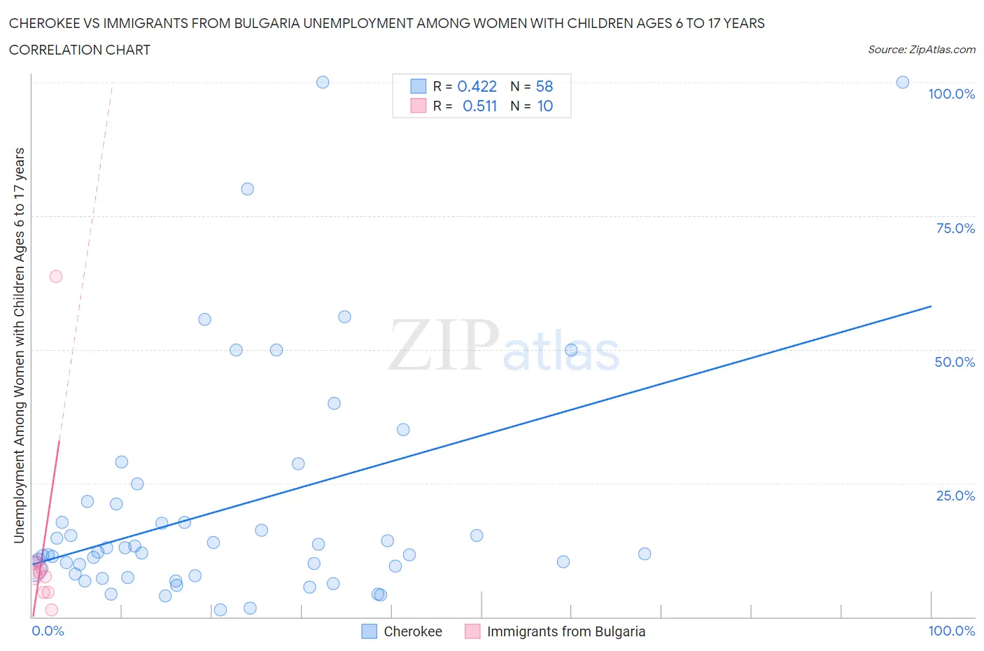 Cherokee vs Immigrants from Bulgaria Unemployment Among Women with Children Ages 6 to 17 years