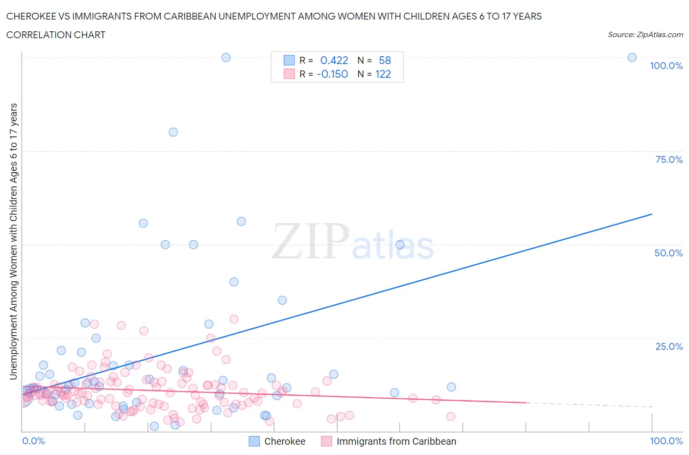 Cherokee vs Immigrants from Caribbean Unemployment Among Women with Children Ages 6 to 17 years