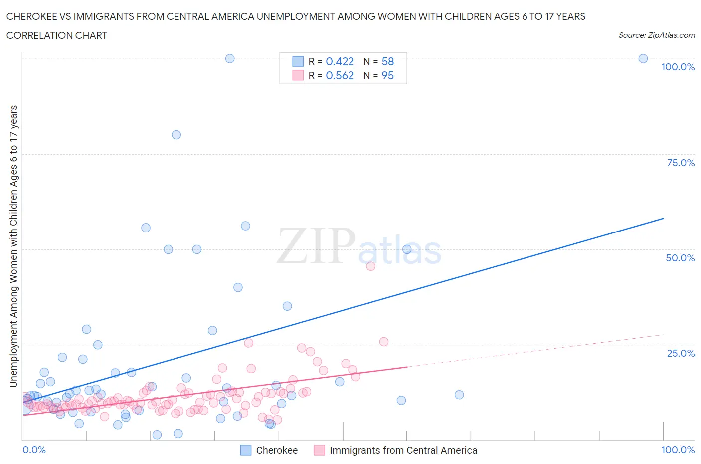 Cherokee vs Immigrants from Central America Unemployment Among Women with Children Ages 6 to 17 years