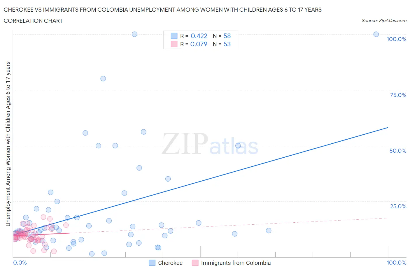 Cherokee vs Immigrants from Colombia Unemployment Among Women with Children Ages 6 to 17 years