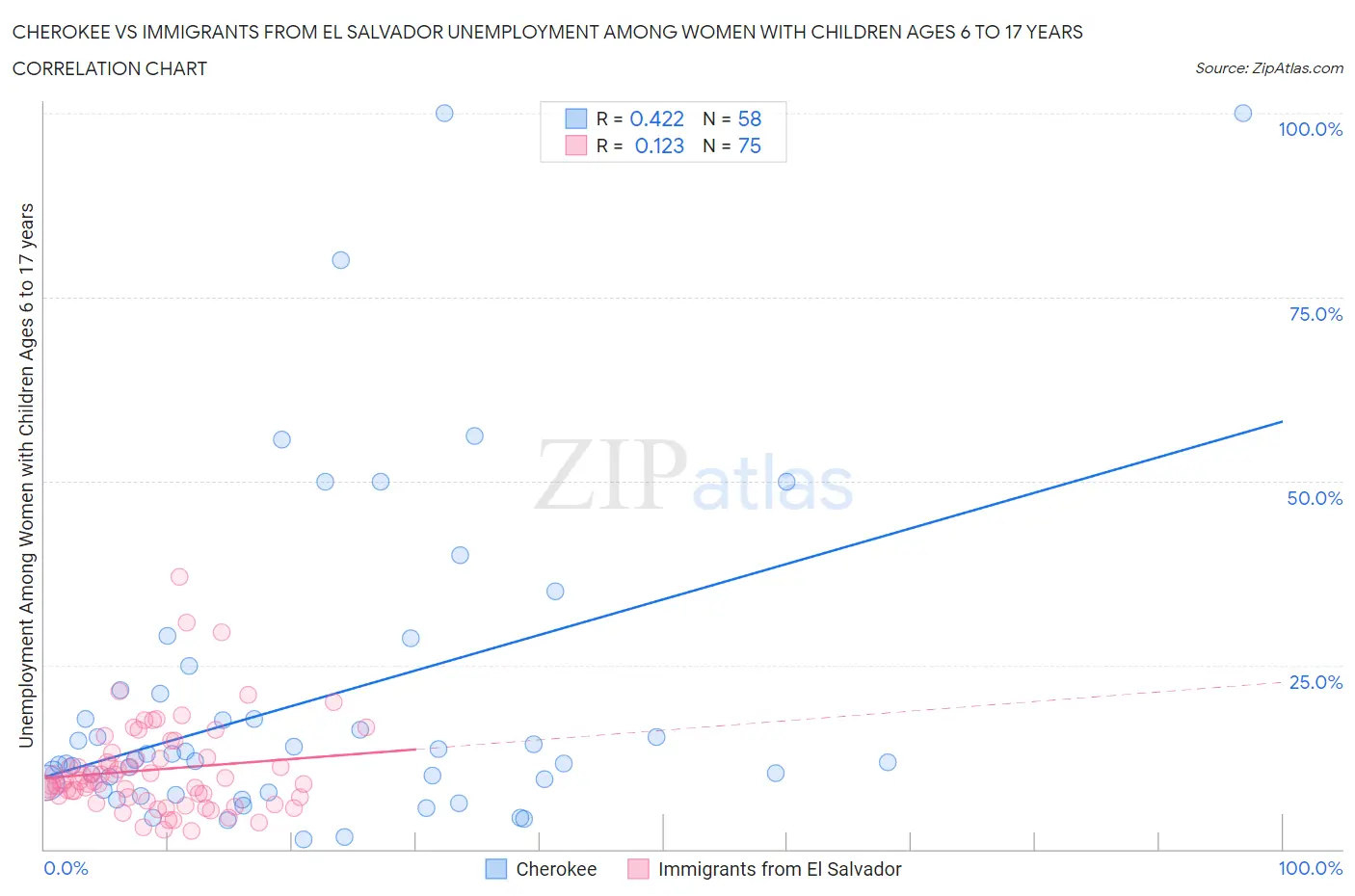 Cherokee vs Immigrants from El Salvador Unemployment Among Women with Children Ages 6 to 17 years