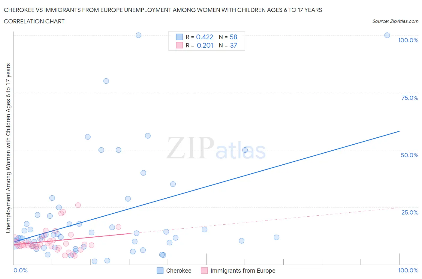 Cherokee vs Immigrants from Europe Unemployment Among Women with Children Ages 6 to 17 years