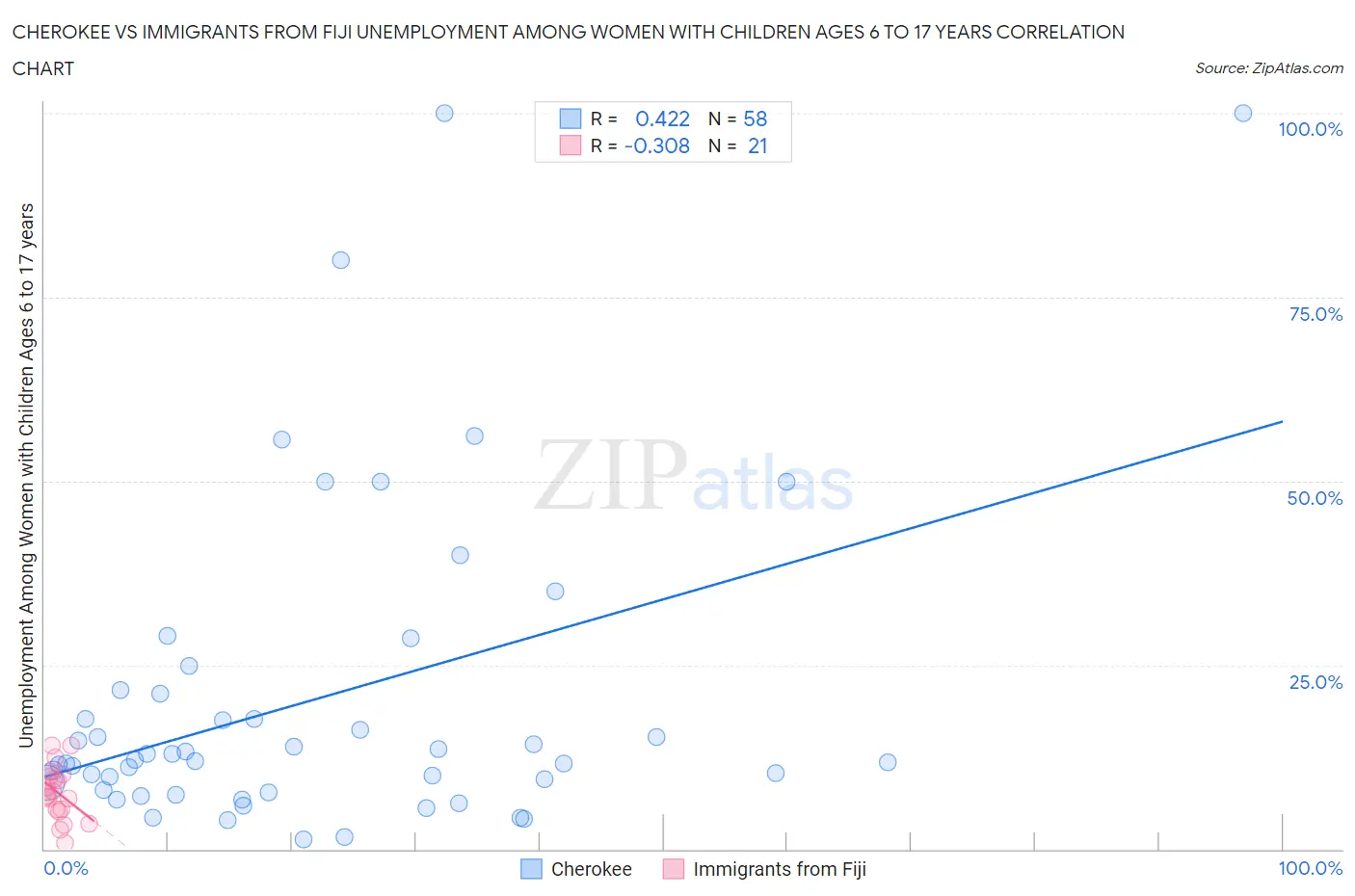 Cherokee vs Immigrants from Fiji Unemployment Among Women with Children Ages 6 to 17 years