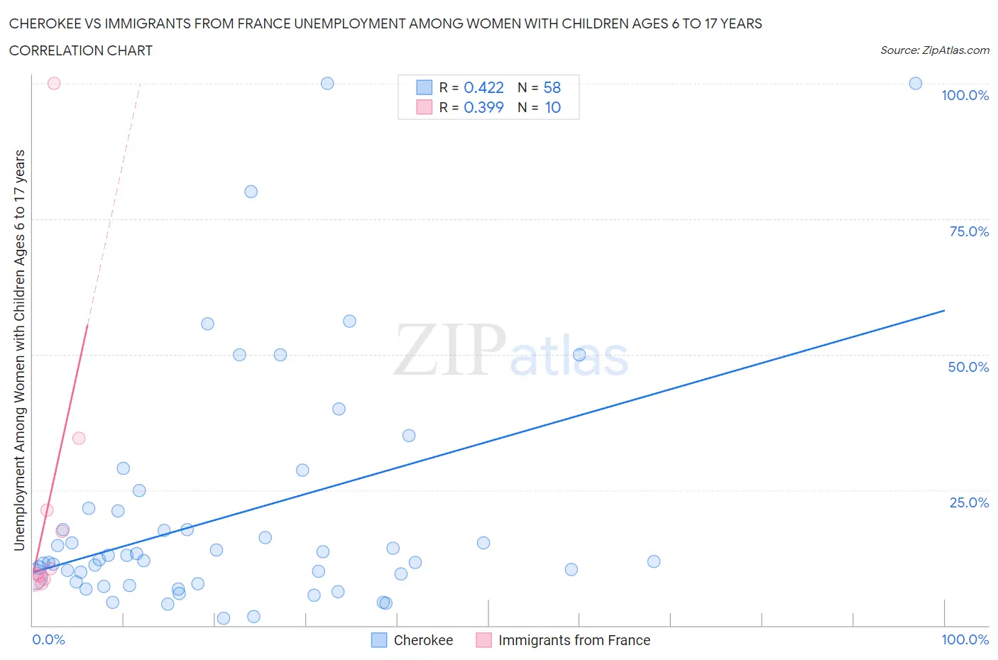 Cherokee vs Immigrants from France Unemployment Among Women with Children Ages 6 to 17 years