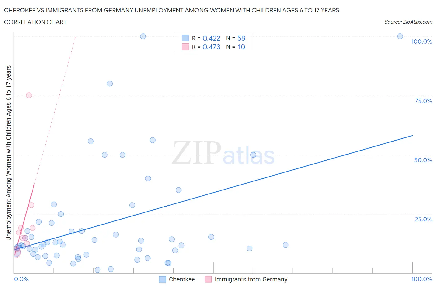 Cherokee vs Immigrants from Germany Unemployment Among Women with Children Ages 6 to 17 years