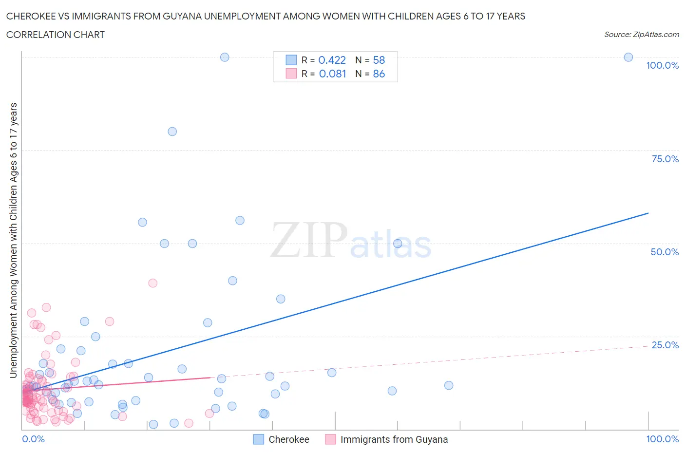 Cherokee vs Immigrants from Guyana Unemployment Among Women with Children Ages 6 to 17 years