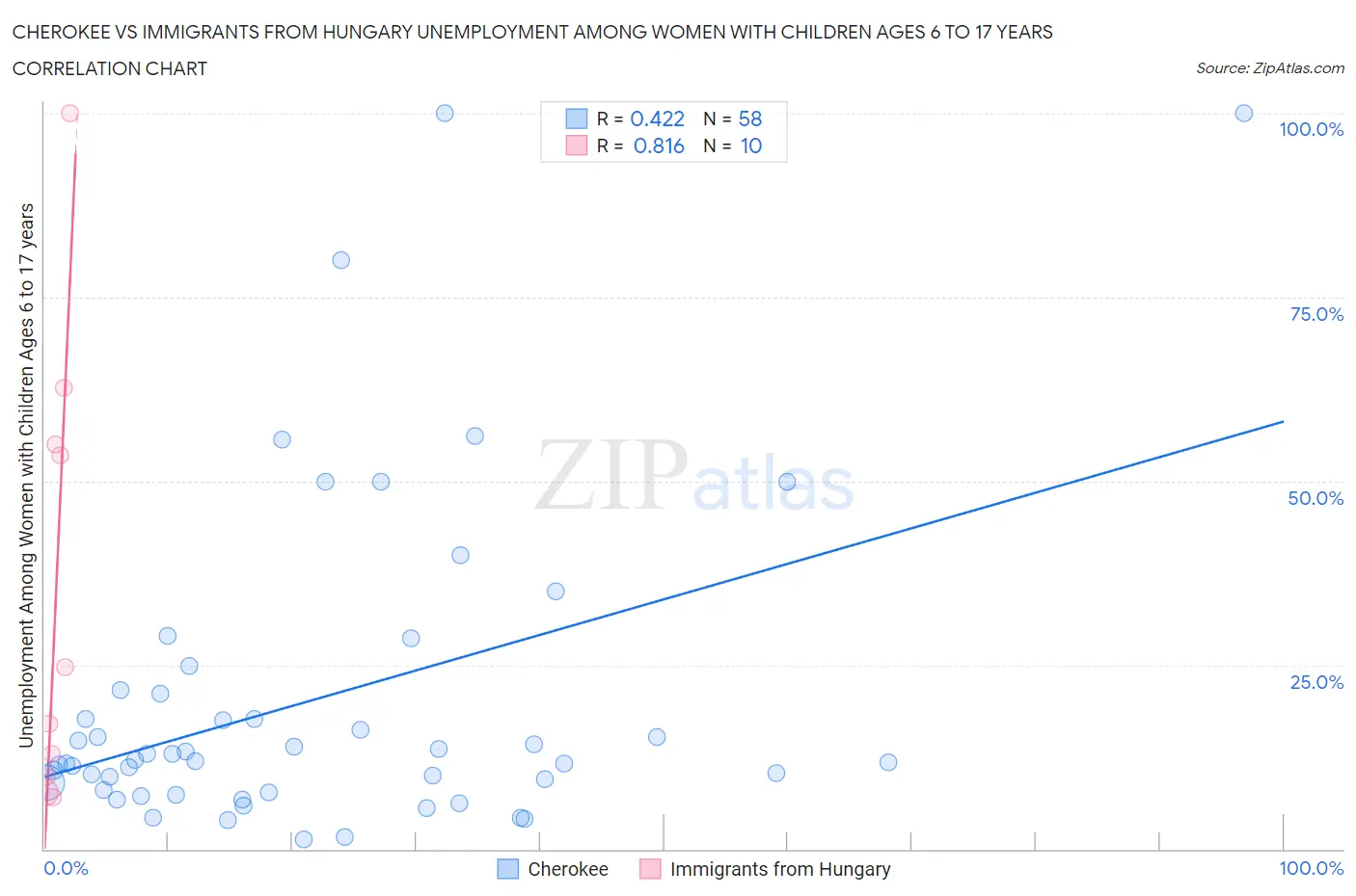 Cherokee vs Immigrants from Hungary Unemployment Among Women with Children Ages 6 to 17 years
