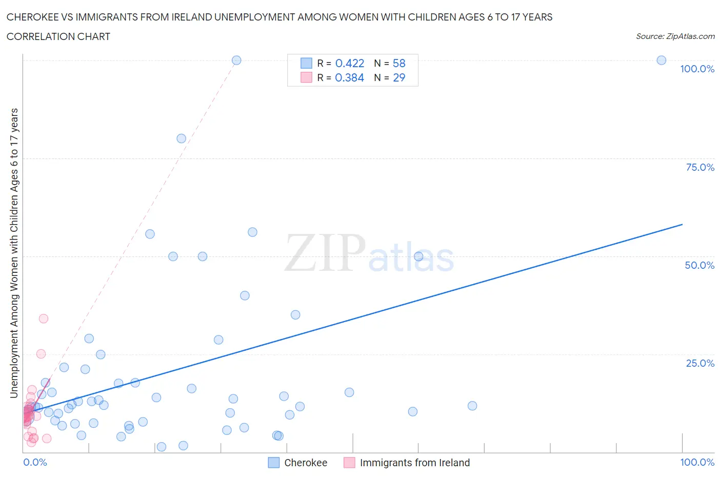 Cherokee vs Immigrants from Ireland Unemployment Among Women with Children Ages 6 to 17 years