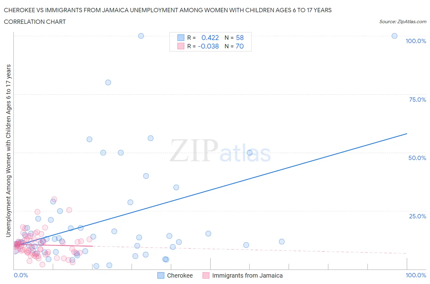 Cherokee vs Immigrants from Jamaica Unemployment Among Women with Children Ages 6 to 17 years