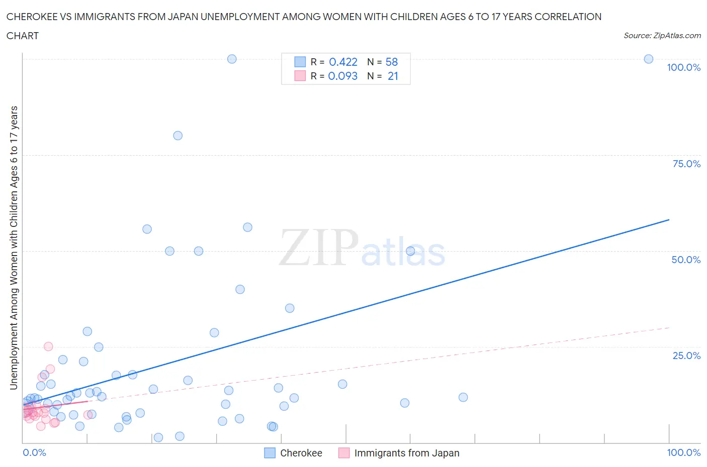 Cherokee vs Immigrants from Japan Unemployment Among Women with Children Ages 6 to 17 years