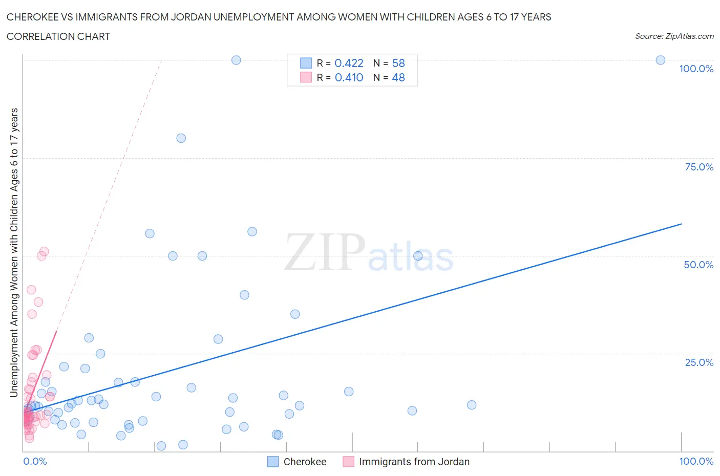 Cherokee vs Immigrants from Jordan Unemployment Among Women with Children Ages 6 to 17 years