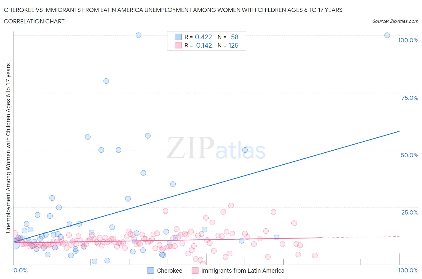 Cherokee vs Immigrants from Latin America Unemployment Among Women with Children Ages 6 to 17 years