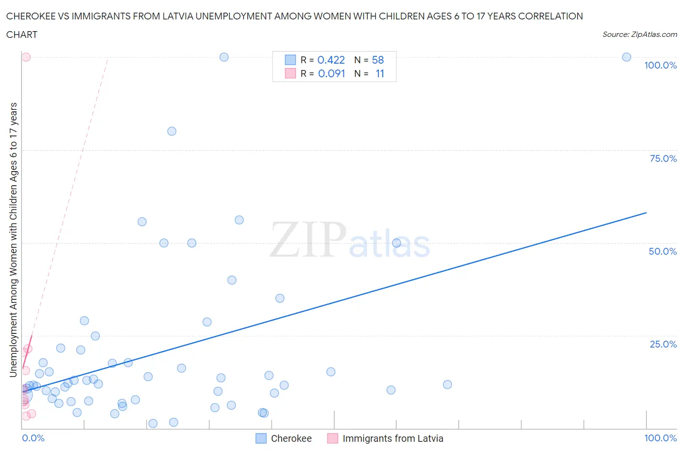 Cherokee vs Immigrants from Latvia Unemployment Among Women with Children Ages 6 to 17 years