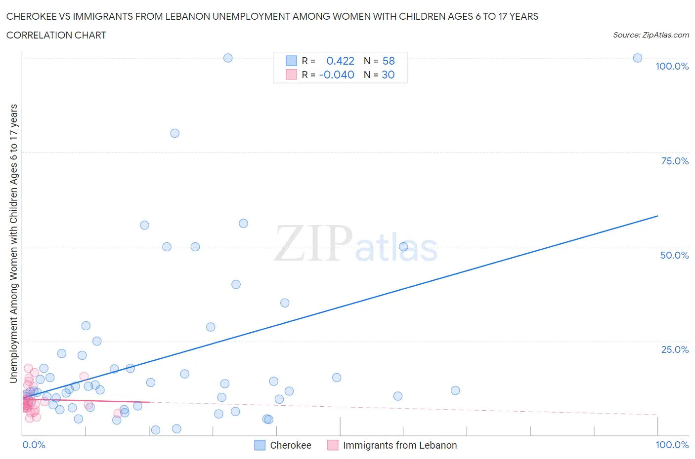 Cherokee vs Immigrants from Lebanon Unemployment Among Women with Children Ages 6 to 17 years