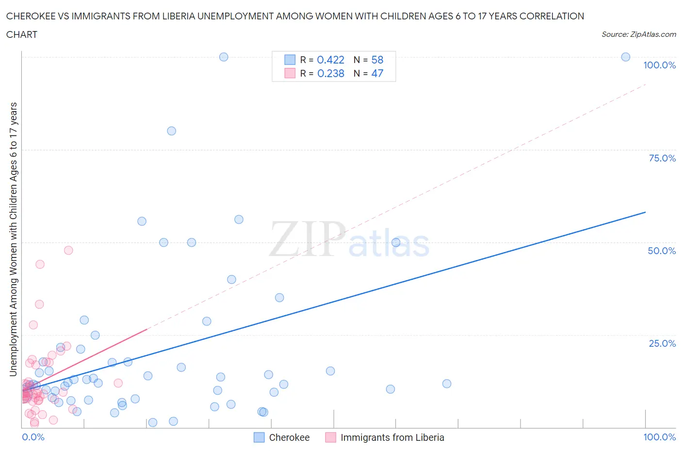 Cherokee vs Immigrants from Liberia Unemployment Among Women with Children Ages 6 to 17 years