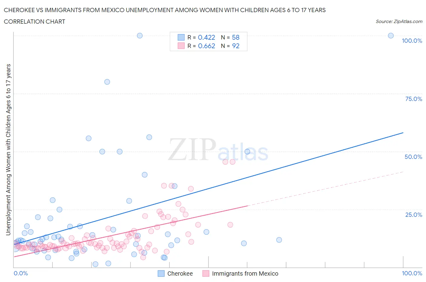 Cherokee vs Immigrants from Mexico Unemployment Among Women with Children Ages 6 to 17 years