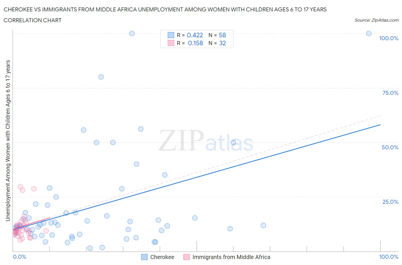 Cherokee vs Immigrants from Middle Africa Unemployment Among Women with Children Ages 6 to 17 years