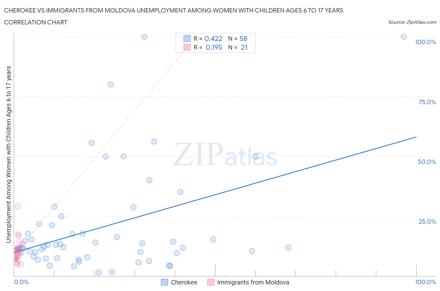 Cherokee vs Immigrants from Moldova Unemployment Among Women with Children Ages 6 to 17 years