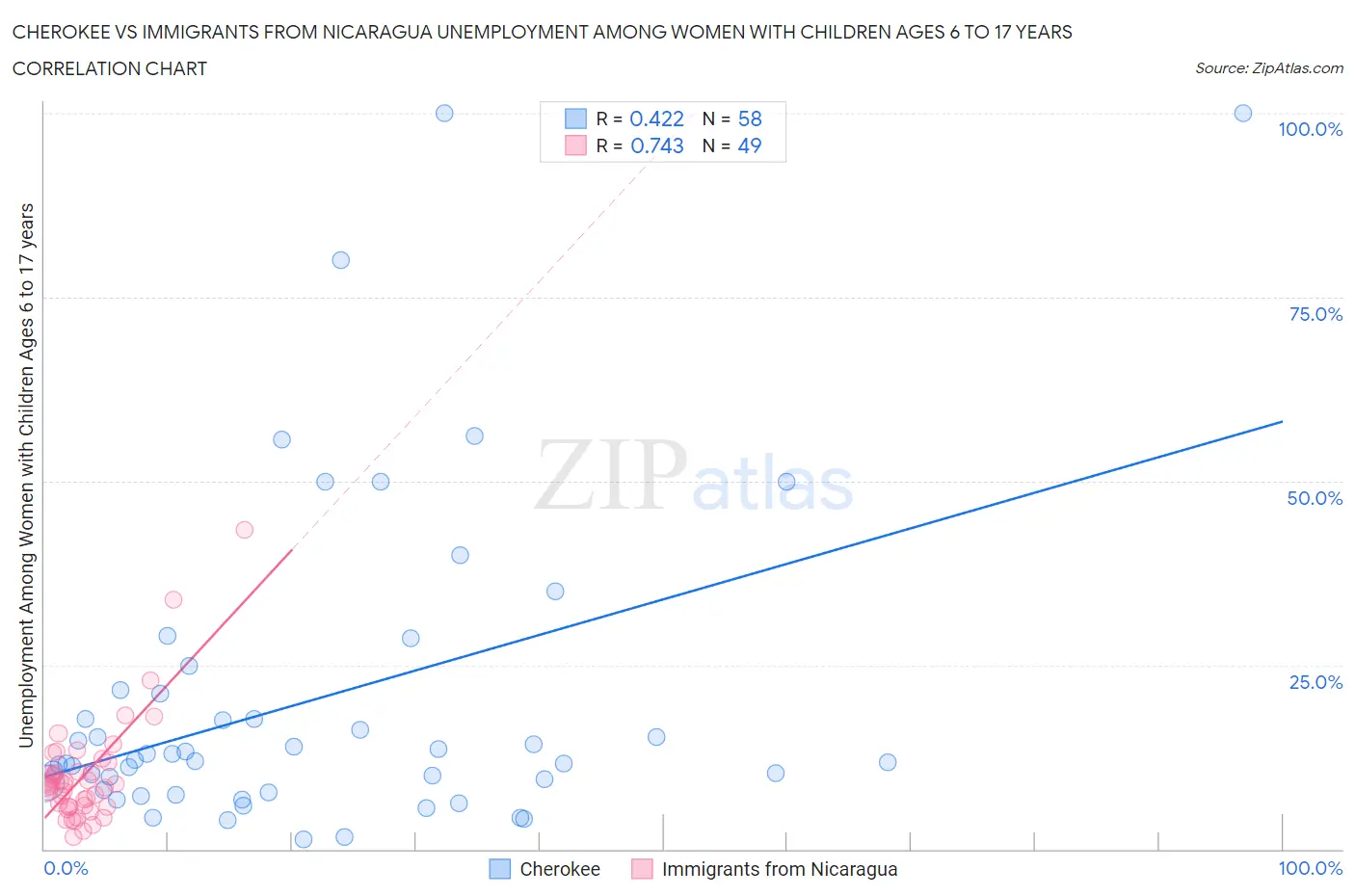 Cherokee vs Immigrants from Nicaragua Unemployment Among Women with Children Ages 6 to 17 years
