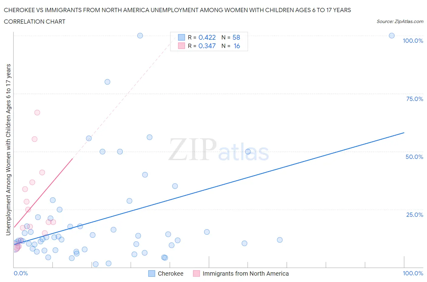 Cherokee vs Immigrants from North America Unemployment Among Women with Children Ages 6 to 17 years