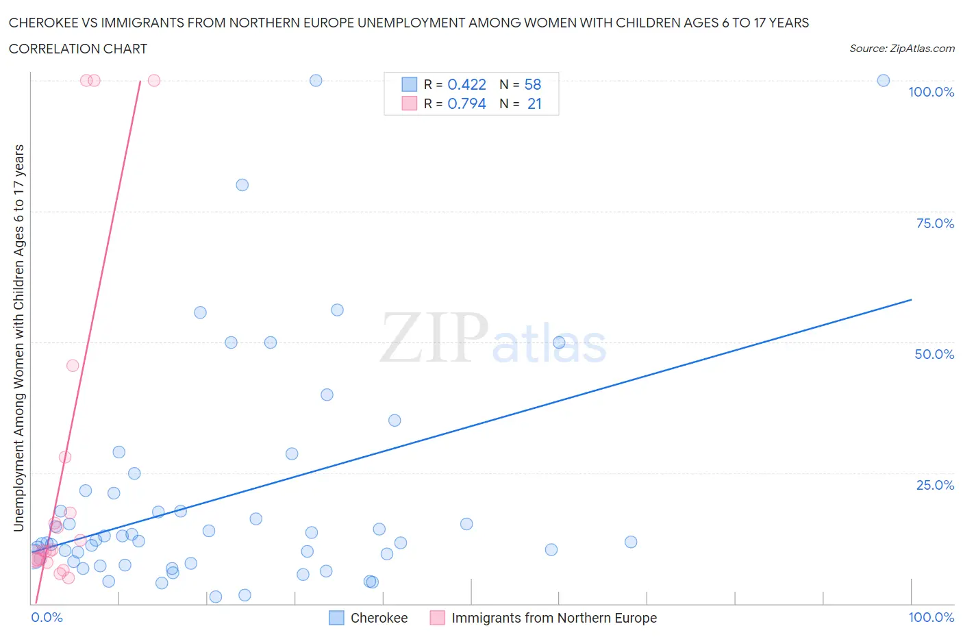 Cherokee vs Immigrants from Northern Europe Unemployment Among Women with Children Ages 6 to 17 years