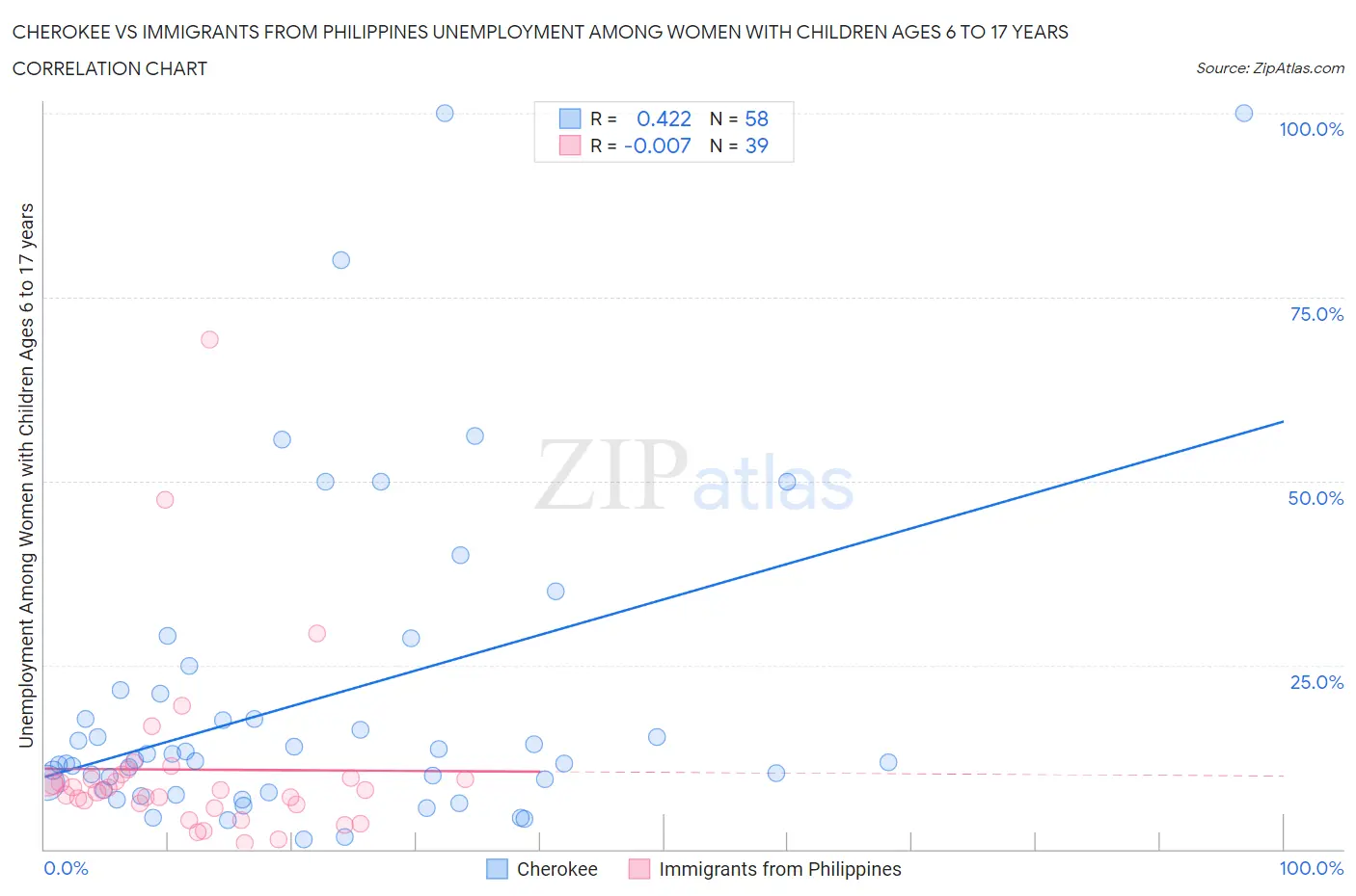 Cherokee vs Immigrants from Philippines Unemployment Among Women with Children Ages 6 to 17 years