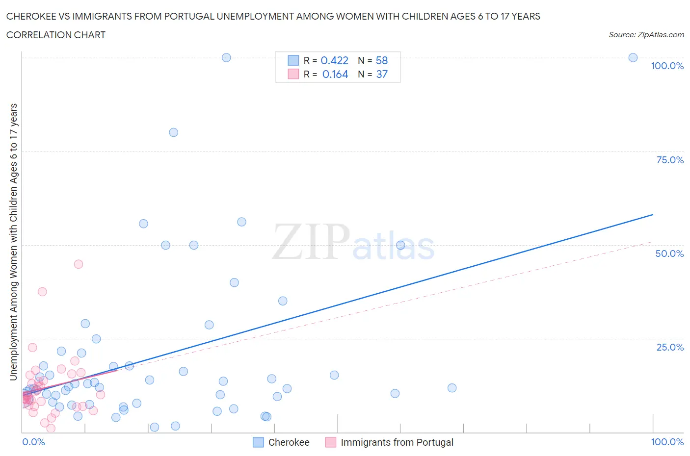 Cherokee vs Immigrants from Portugal Unemployment Among Women with Children Ages 6 to 17 years