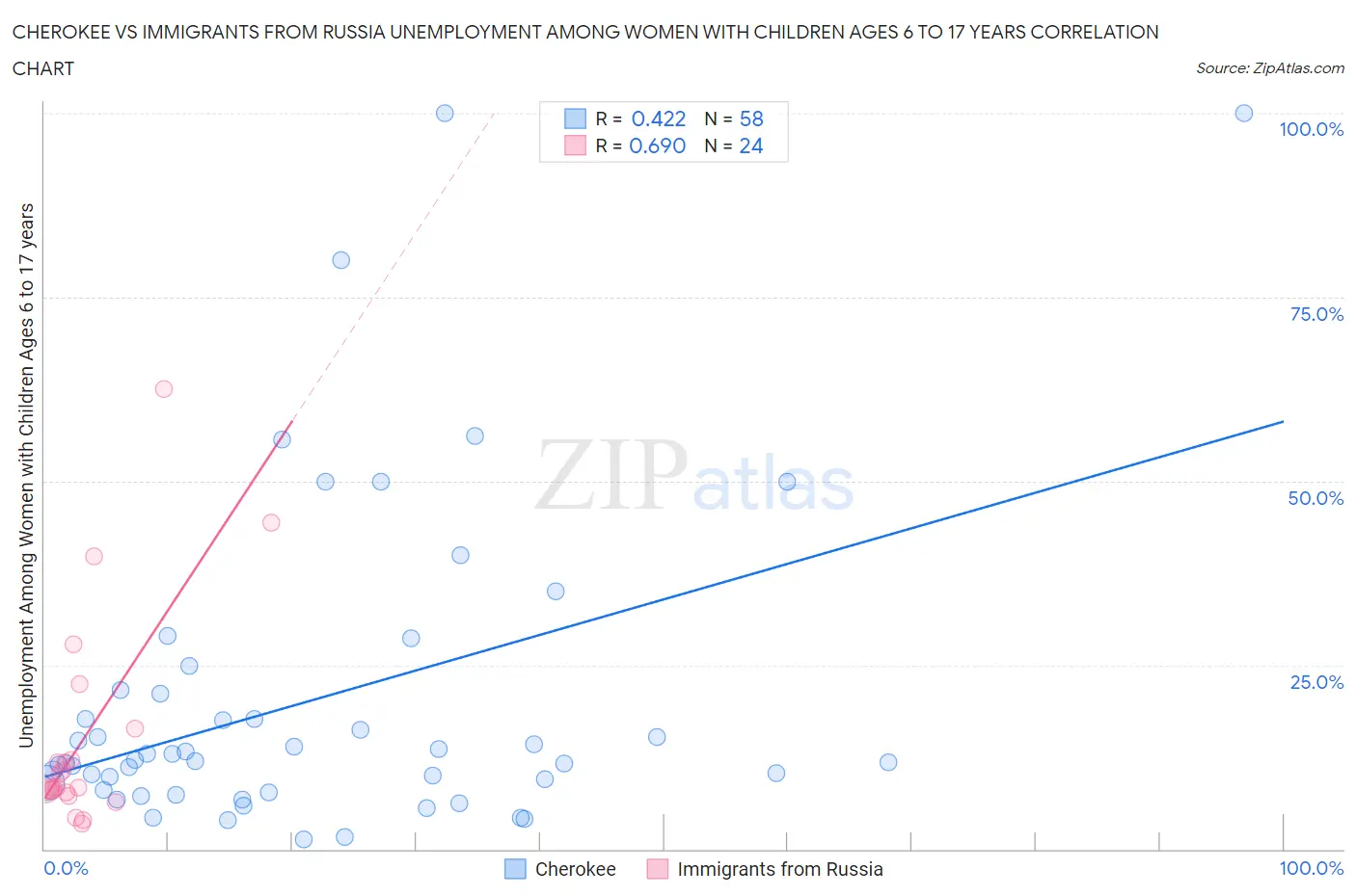 Cherokee vs Immigrants from Russia Unemployment Among Women with Children Ages 6 to 17 years