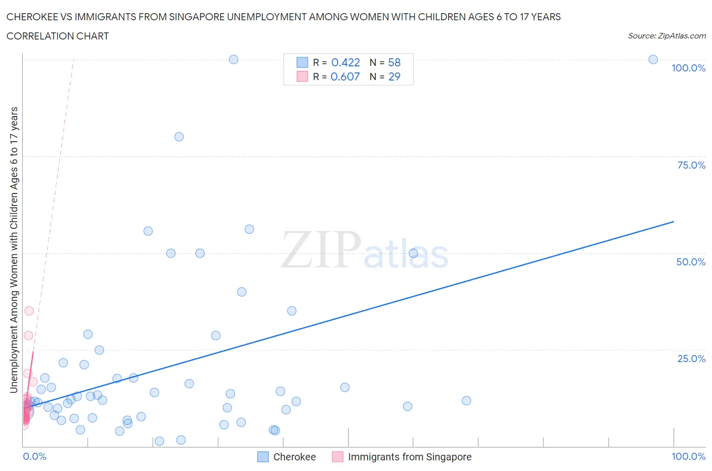 Cherokee vs Immigrants from Singapore Unemployment Among Women with Children Ages 6 to 17 years