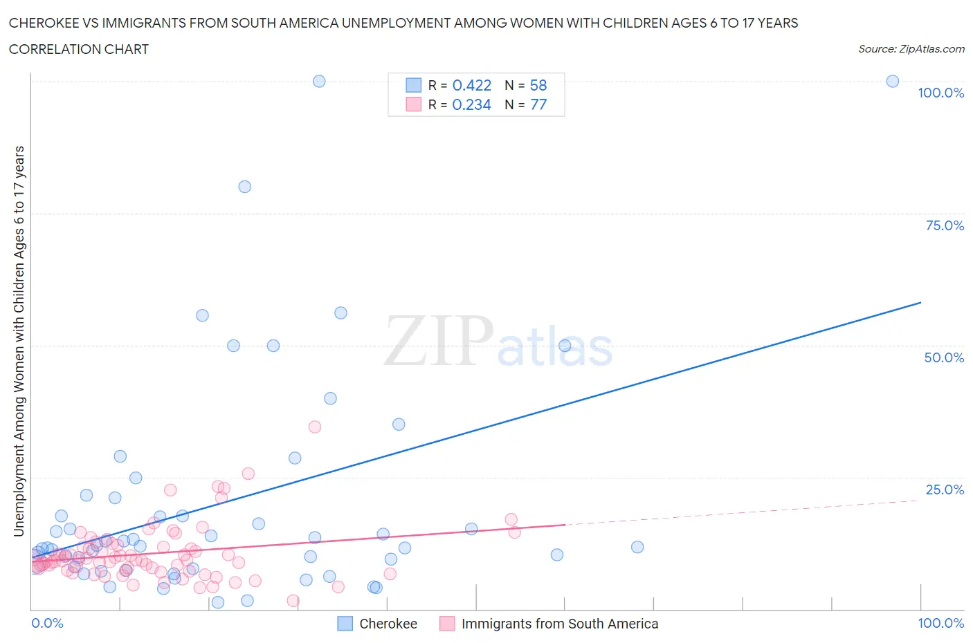 Cherokee vs Immigrants from South America Unemployment Among Women with Children Ages 6 to 17 years