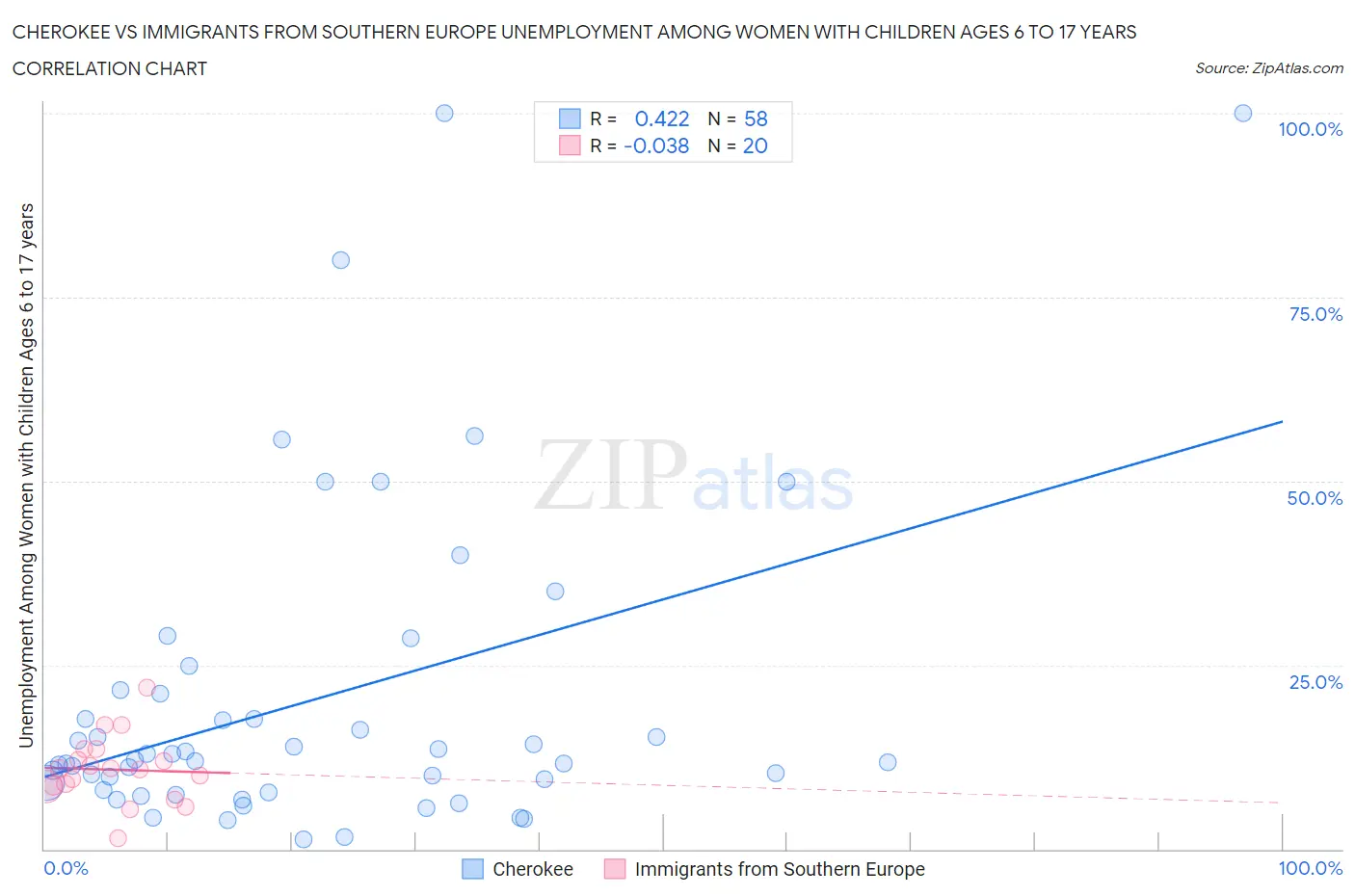 Cherokee vs Immigrants from Southern Europe Unemployment Among Women with Children Ages 6 to 17 years
