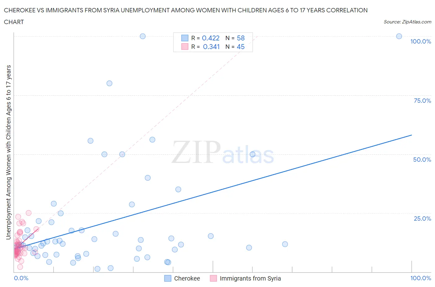 Cherokee vs Immigrants from Syria Unemployment Among Women with Children Ages 6 to 17 years
