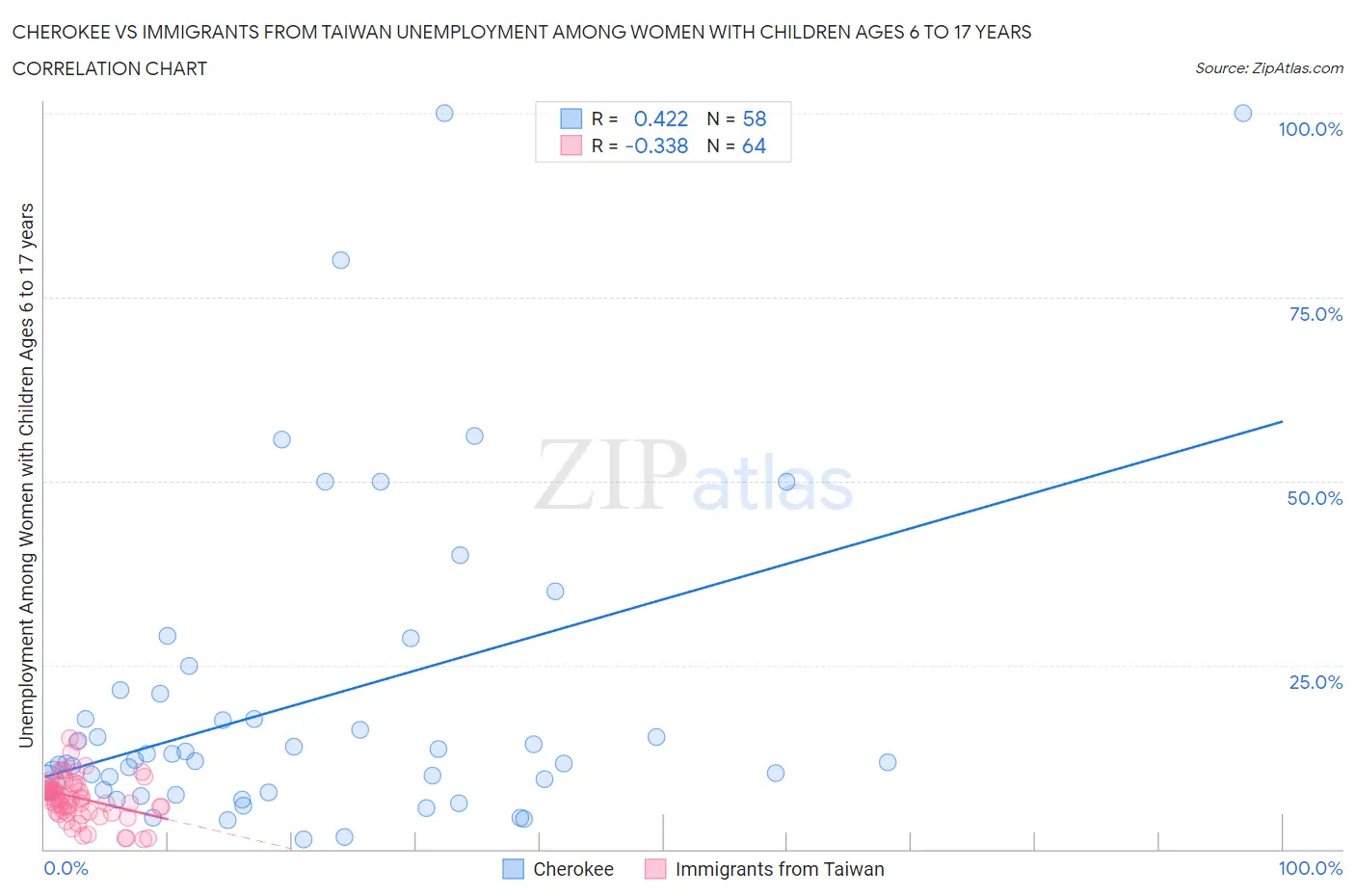 Cherokee vs Immigrants from Taiwan Unemployment Among Women with Children Ages 6 to 17 years
