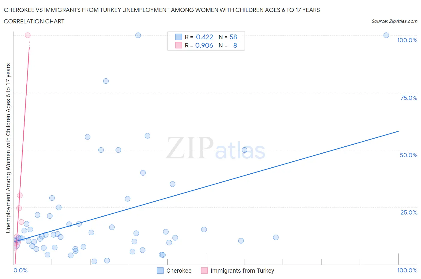 Cherokee vs Immigrants from Turkey Unemployment Among Women with Children Ages 6 to 17 years