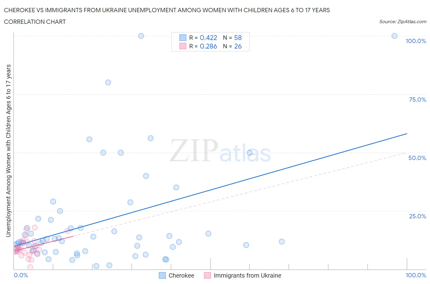 Cherokee vs Immigrants from Ukraine Unemployment Among Women with Children Ages 6 to 17 years