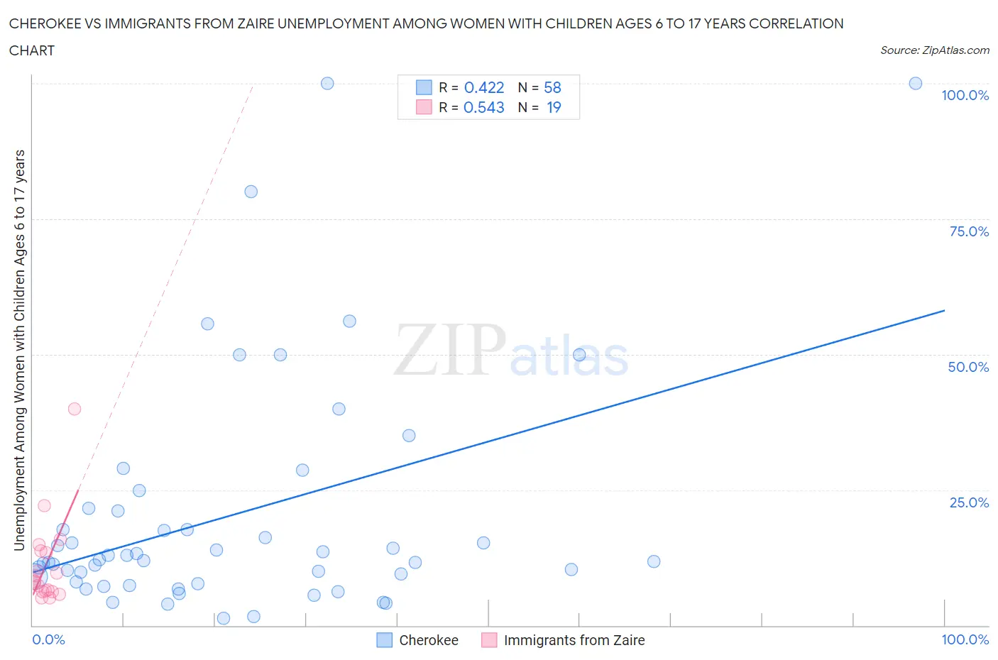 Cherokee vs Immigrants from Zaire Unemployment Among Women with Children Ages 6 to 17 years