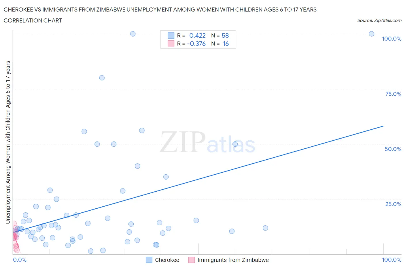 Cherokee vs Immigrants from Zimbabwe Unemployment Among Women with Children Ages 6 to 17 years
