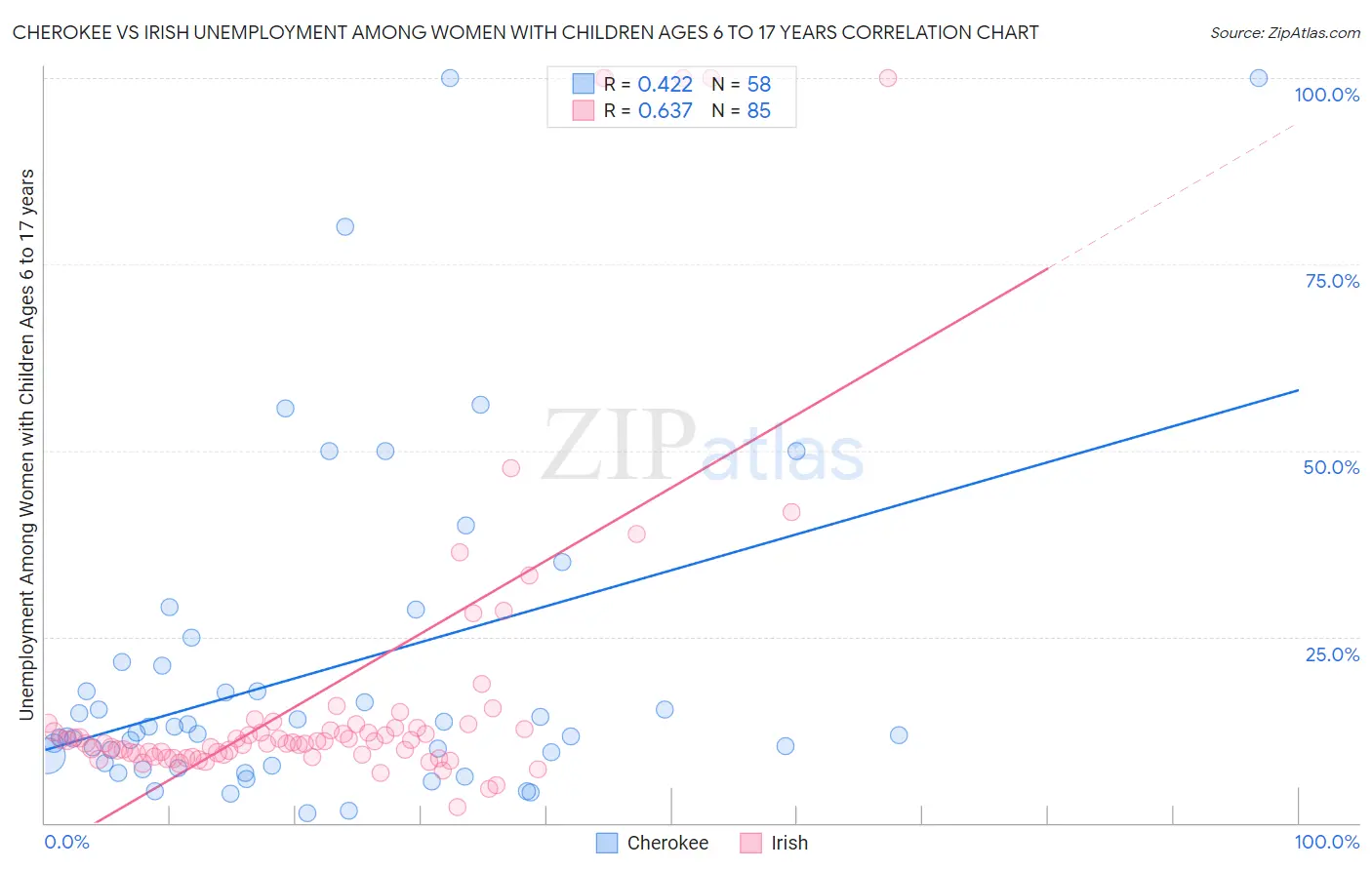 Cherokee vs Irish Unemployment Among Women with Children Ages 6 to 17 years