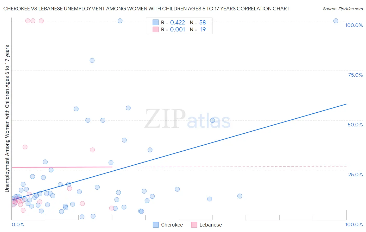 Cherokee vs Lebanese Unemployment Among Women with Children Ages 6 to 17 years