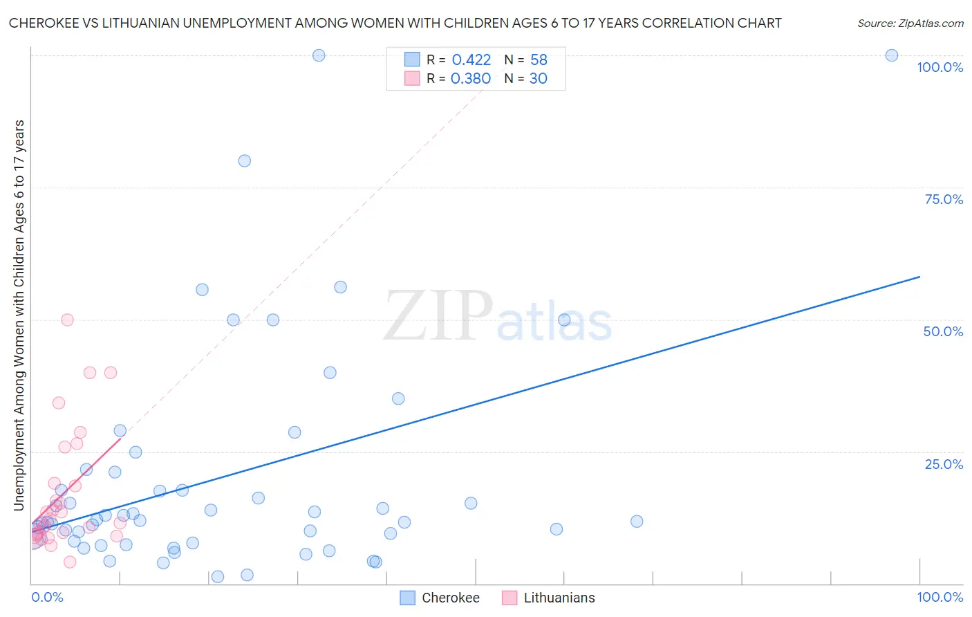 Cherokee vs Lithuanian Unemployment Among Women with Children Ages 6 to 17 years