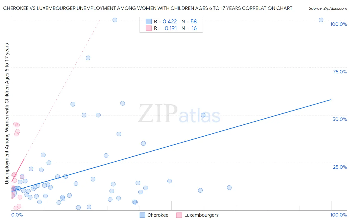 Cherokee vs Luxembourger Unemployment Among Women with Children Ages 6 to 17 years