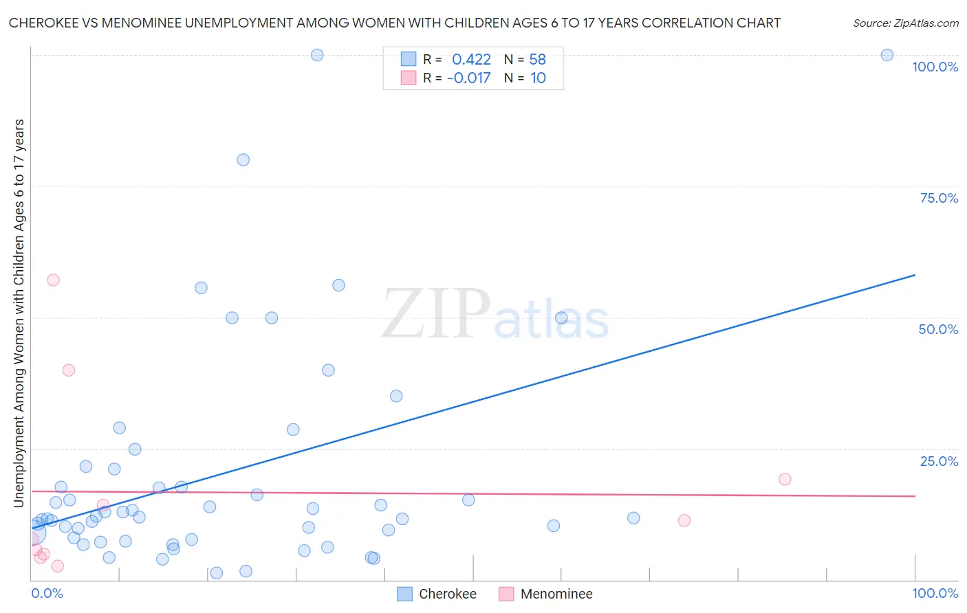 Cherokee vs Menominee Unemployment Among Women with Children Ages 6 to 17 years