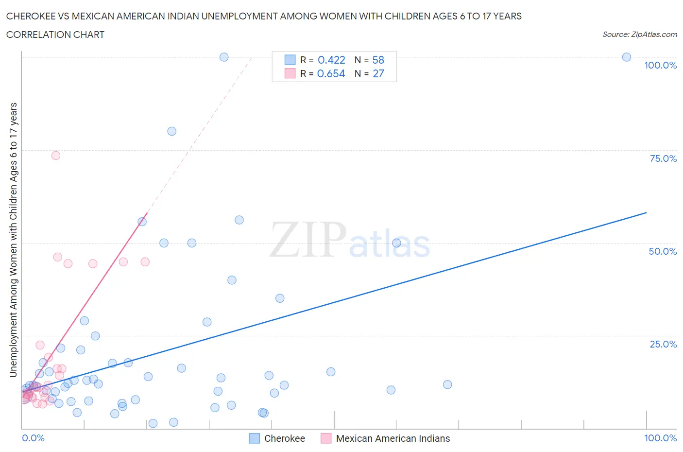 Cherokee vs Mexican American Indian Unemployment Among Women with Children Ages 6 to 17 years